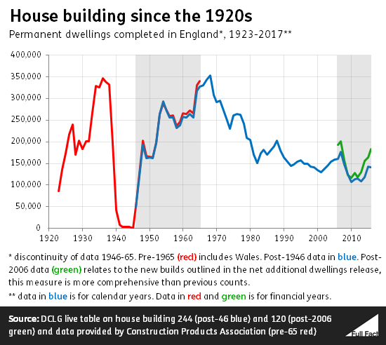 house building since the 1920s